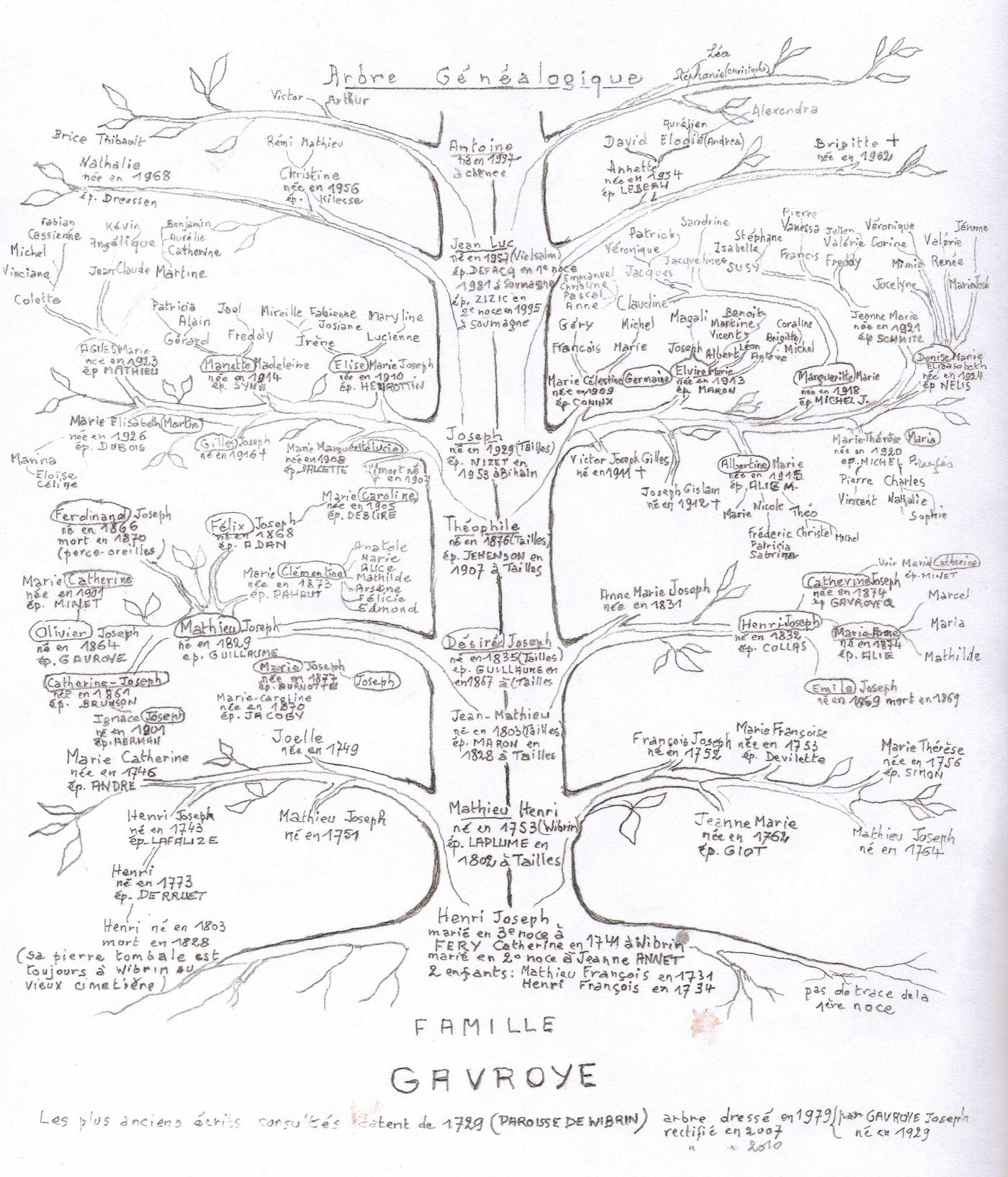 Arbre généalogique Gavroye